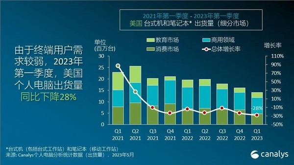 Canalys:美国个人电脑市场有望复苏 第一季度暴跌28%