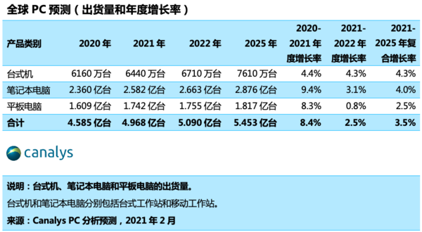 全球PC市场2021年有望增长8% 预计总出货量近5亿台