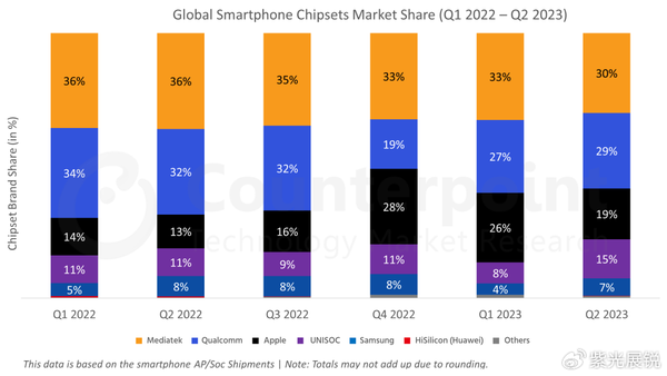 紫光展锐手机芯片Q2全球市占率达15%!环比增长最快