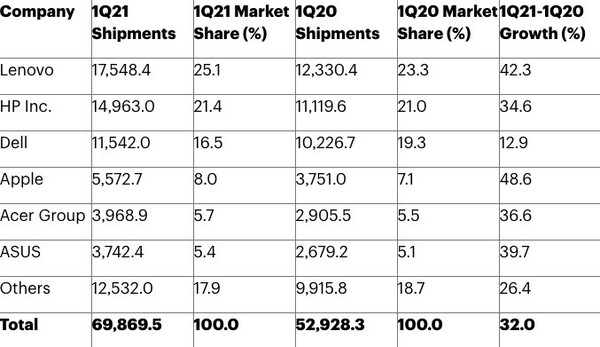 Gartner：Q1全球PC出货约6990万台 创最快同比增速