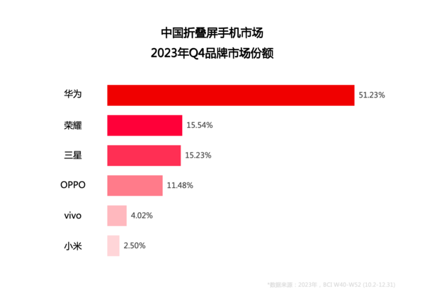 强势领衔2023！华为第四季度折叠屏手机销量占比超50%