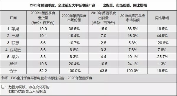 2020年Q4电脑平板出货量5220万台 苹果仍高居榜首