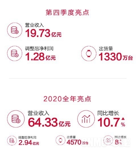 华米科技发布2020年Q4财报 全年营收达64.33亿元