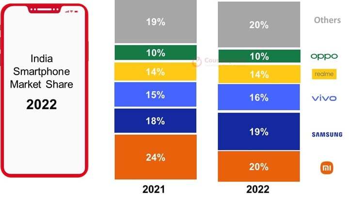 2022年印度：苹果手机营收跃居第二，崛起之路！