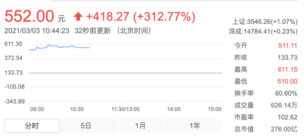 极米科技科创板成功上市 代码688696首日暴涨超300%