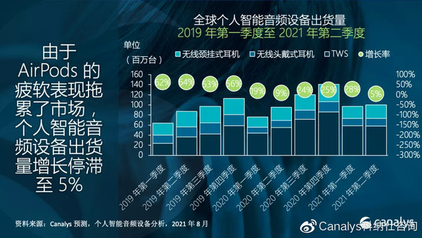 全球无线耳机市场现状：苹果首次下滑 小米三星争第二