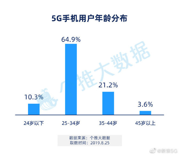 首批5G手机都被哪些人买了？来看看5G手机用户画像