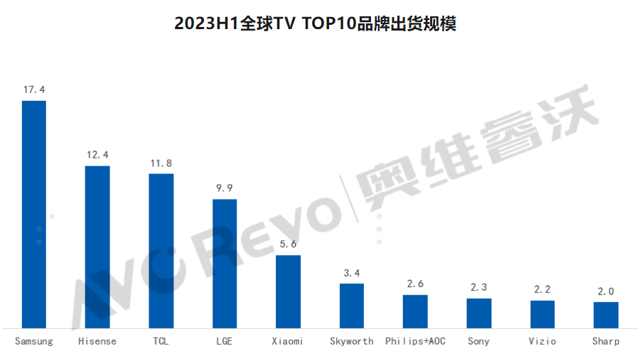 海信电视上半年增长22.3%，稳居全球第二，领跑行业！