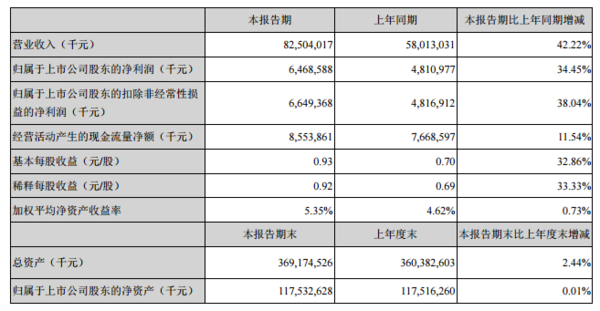 美的公布最新财报：2020年全网销售规模超过860亿元