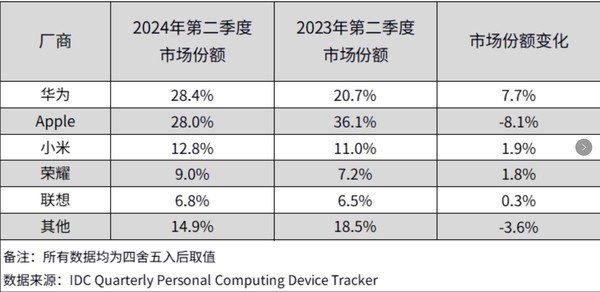 华为蝉联中国平板市场第一，双十一大促开启，欲购从速！