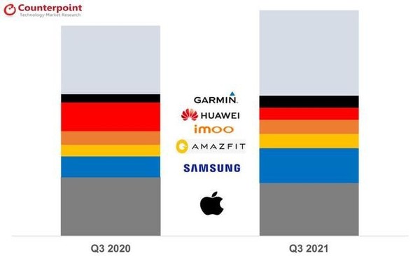 2021 Q3智能手表全球份额公布 一二无悬念 第三有惊喜