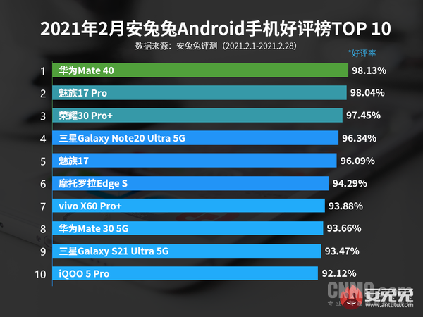 2月安卓手机好评率TOP10出炉 华为Mate40斩获第一