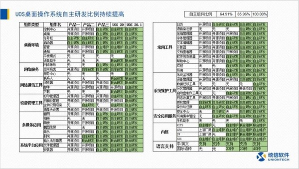 还基于X86架构开发CPU？统信或将X86架构替换成国产