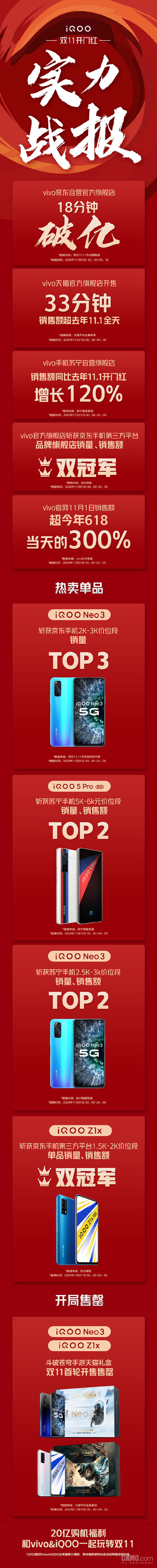 iQOO双十一热销榜：Neo3、5 Pro、Z1x领跑！