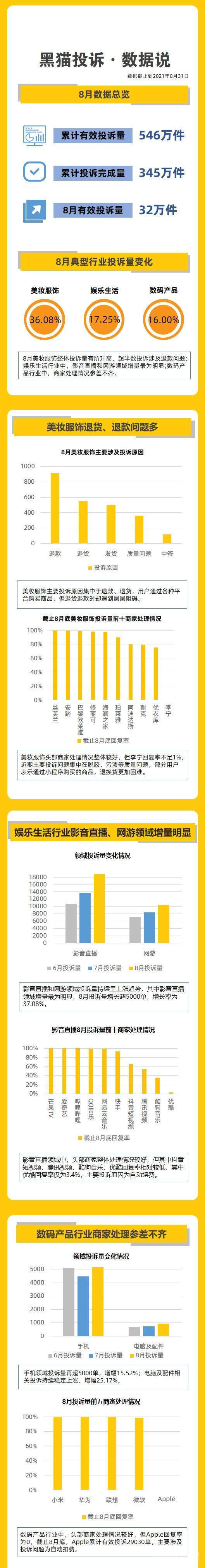 黑猫投诉8月数据公布：手机领域投诉量再超5000单