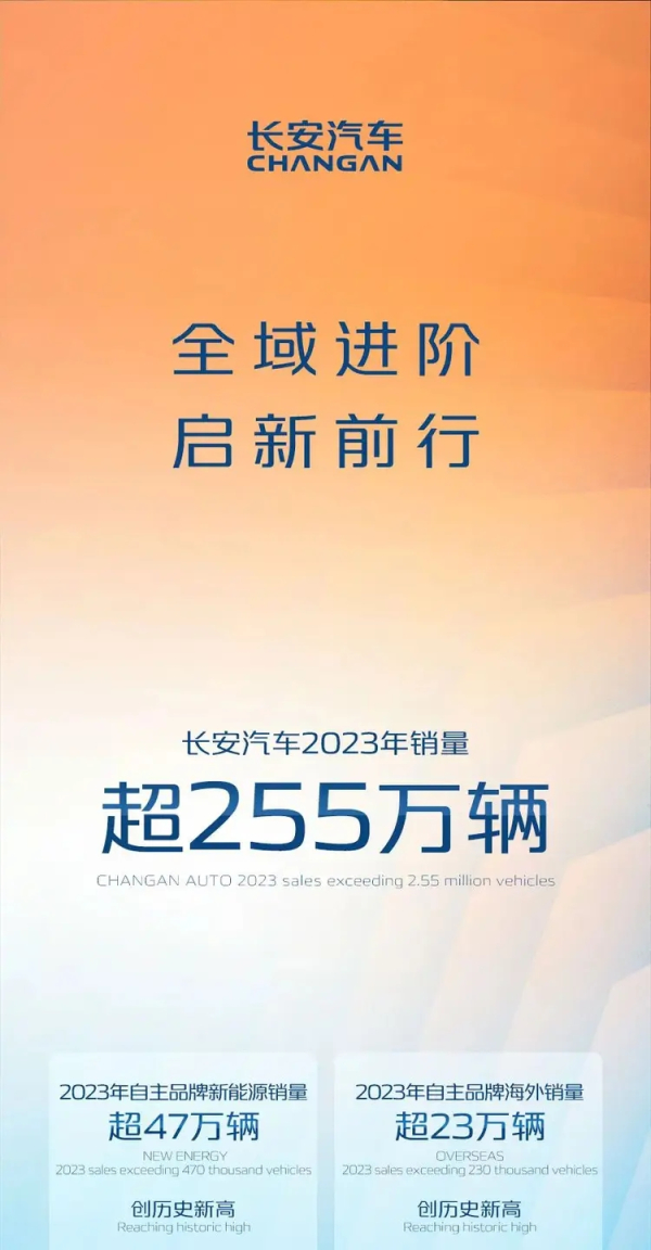 长安汽车2023全年销量超255万辆 海外销量超23万辆