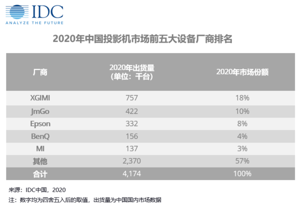 IDC发布投影机市场跟踪报告 2020年出货量为417万台