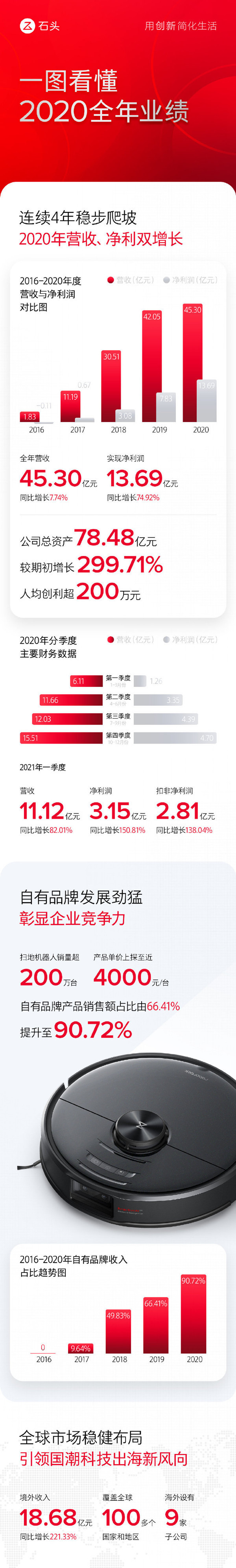 一张图看懂石头科技2020年财报 全年营收45.30亿元