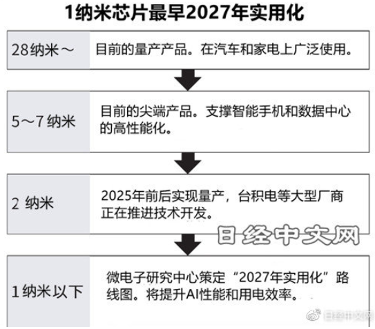 尖端半导体进入新时代？1纳米芯片或将在2027年实现