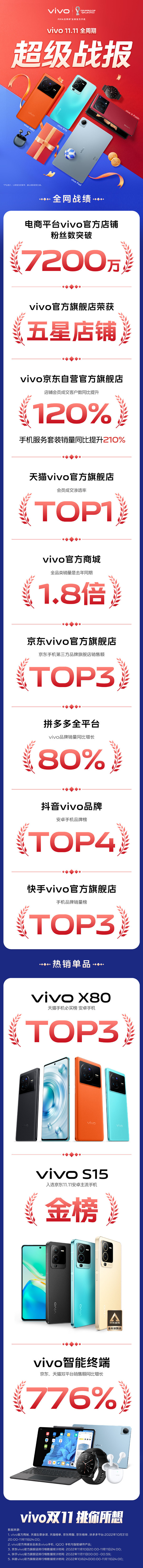 vivo公布双11超级战报：粉丝突破7200万 这款手机大卖