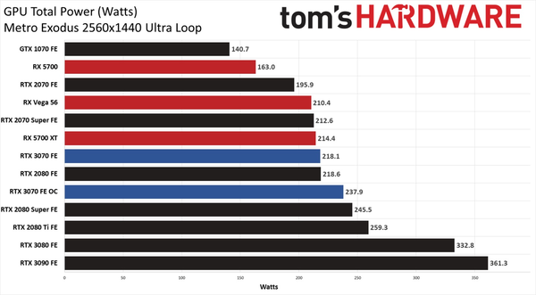 RTX 3070评测：性能直追RTX 2080Ti！