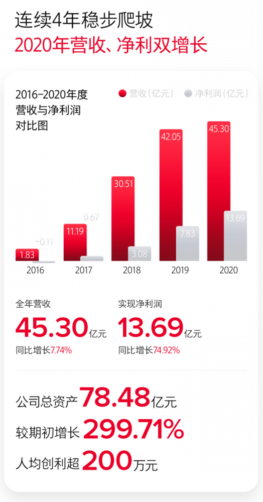 石头科技发布2020财报：营收净利双增长 海外涨幅超221%