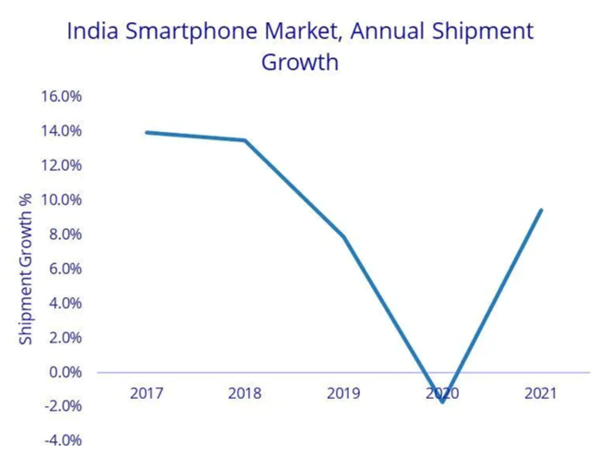 IDC：2020年印度手机市场萎缩2% 今年将迎来新变化