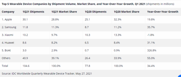 一季度全球可穿戴设备出货量首次突破1亿台 同增34.4%