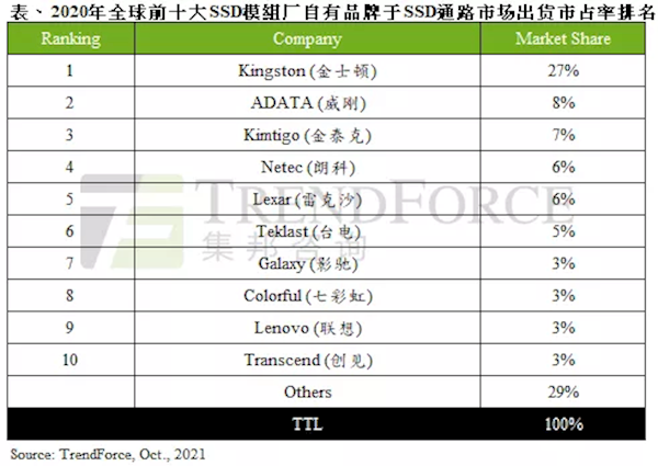 2020年全渠道SSD出货量较2019年衰退15% 厂商正持续降价