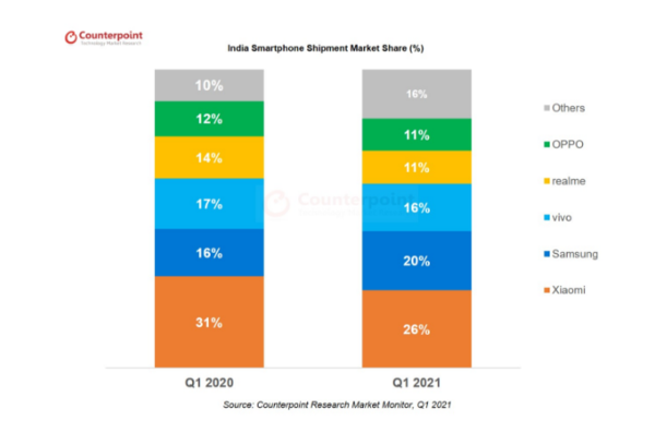 印度Q1智能手机出货量超3800万部 小米占据26％份额