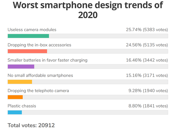 外媒评2020“最糟糕手机设计”：凑数镜头、不送配件