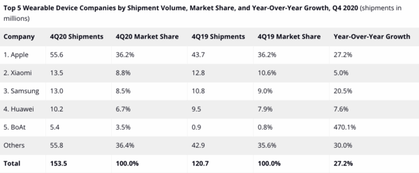 2020年可穿戴设备出货量近4.5亿 苹果市场份额第一