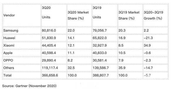 Gartner：Q3全球智能机出货3.66亿部 小米成最大赢家