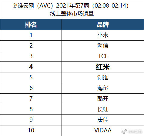 Redmi电视线上销量进入前四 离第一名小米更进一步