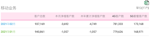 中国移动2月净增5G用户420万户 5G用户高达1.7亿