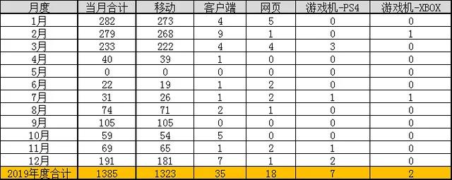 2019年游戏审批报告出炉 PC+主机游戏占比达5.6%