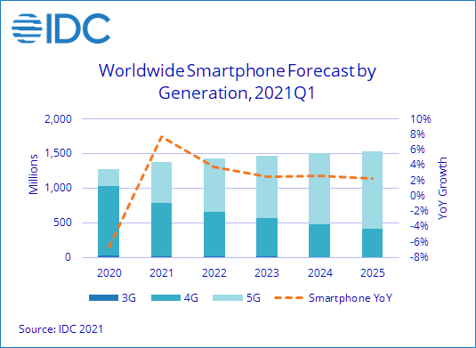 IDC：2021年智能手机出货量预计达13.8亿部 增7.7％