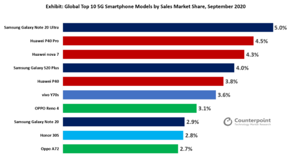 全球热销5G手机TOP10，华为揽前三！