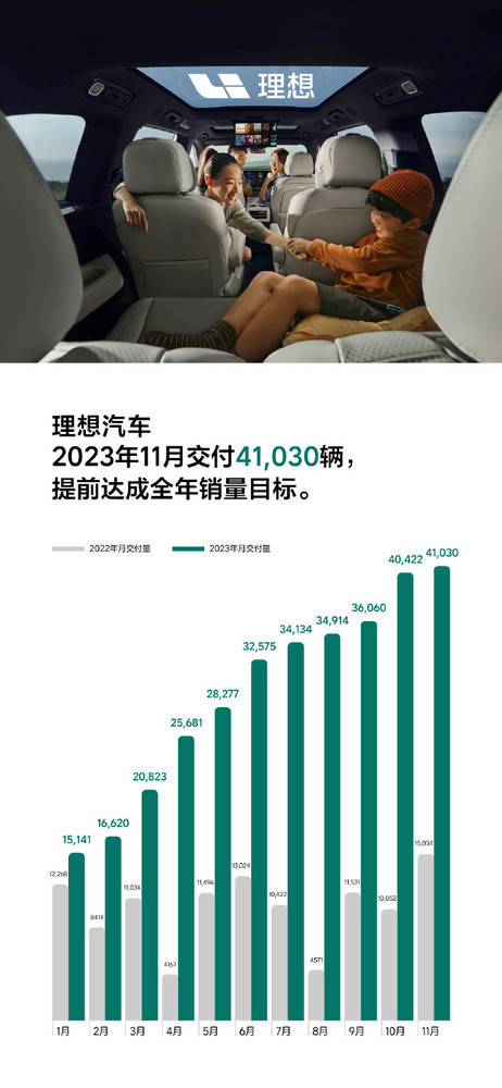  中国新能源车市11月交付成绩揭晓 理想领跑、问界狂追