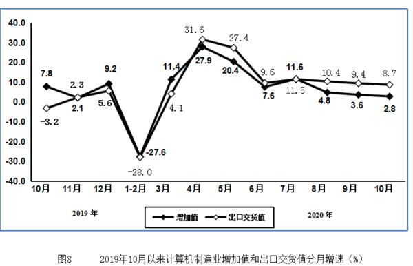 1-10月电子信息制造业运行情况：计算机制造业起伏大