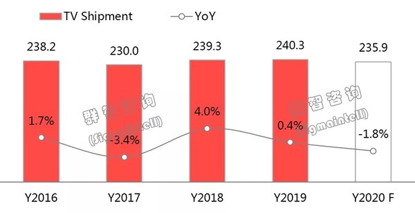 群智咨询谈2019年全球TV市场概况 并发表2020年展望