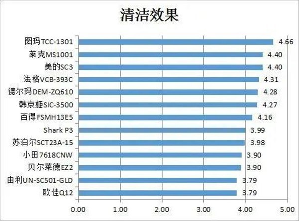 陕西消协测试13款蒸汽拖把 苏泊尔等涉嫌性能“虚标”