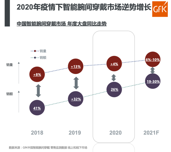 2020中国智能腕间穿戴市场逆势上扬 智能手表增长48%