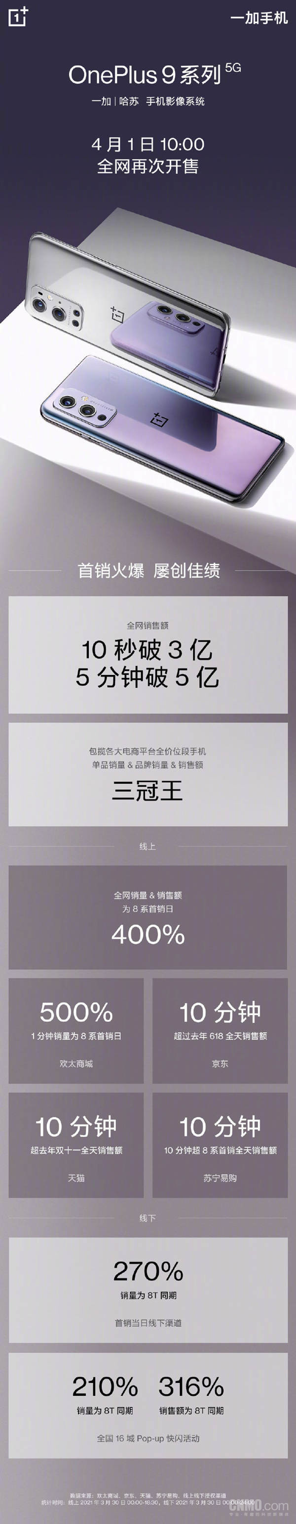 一加9系列首销日战报出炉 3799起明日10点再次开售