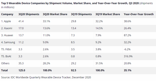 2020年Q3全球可穿戴设备出货量达1.25亿台 苹果领衔