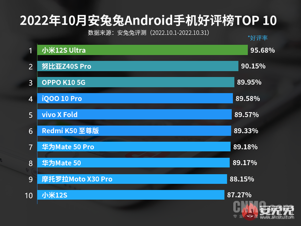 安兔兔公布10月安卓手机好评榜 小米第一 第二没想到