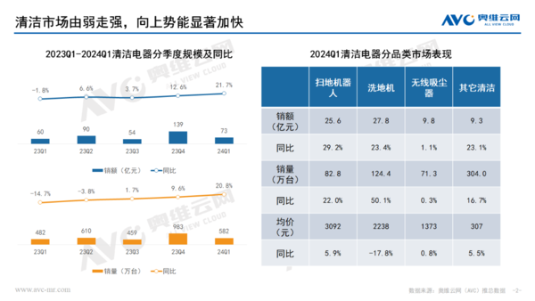 百亿家庭清洁市场，布艺清洗机崛起成新宠？