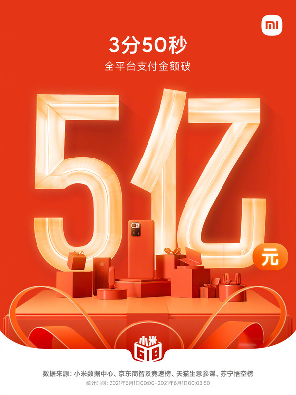 3分50秒！小米618开门红全平台支付金额突破5亿元