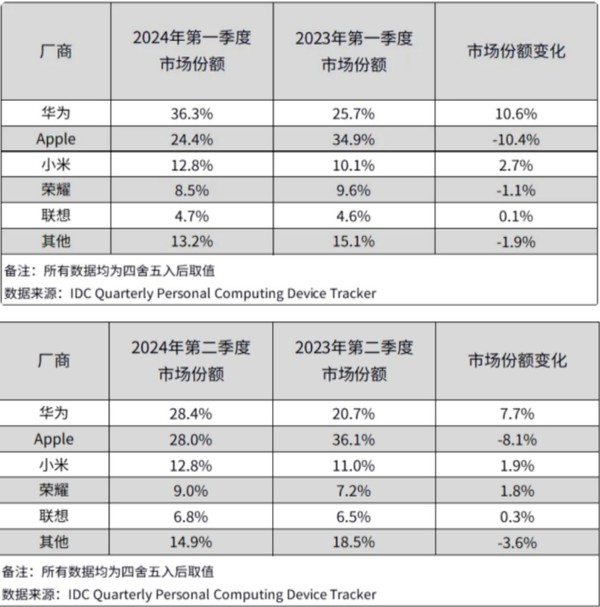 华为三连冠！双十一平板攻略：抢购必看！