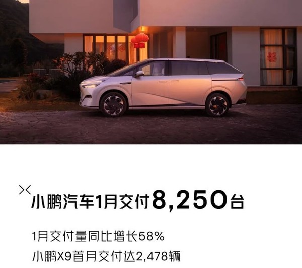 小鹏汽车1月交付8250台 小鹏X9首月交付超2400台